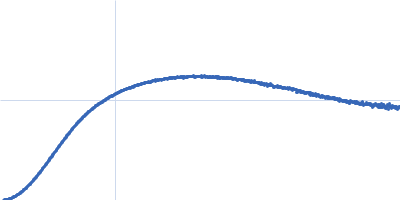 Heparin Kratky plot