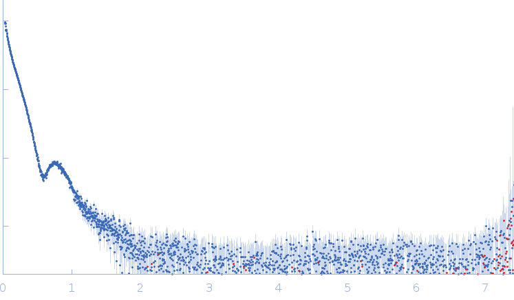 Transcriptional repressor NrdR small angle scattering data