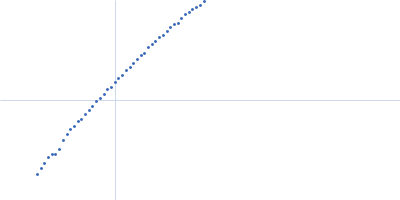 Transcriptional repressor NrdR Kratky plot