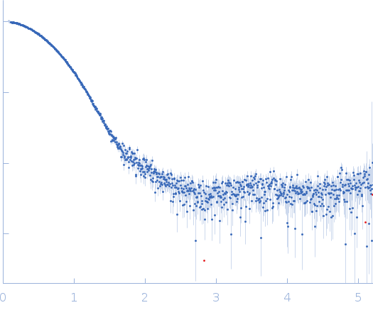 Casein kinase II subunit alpha small angle scattering data