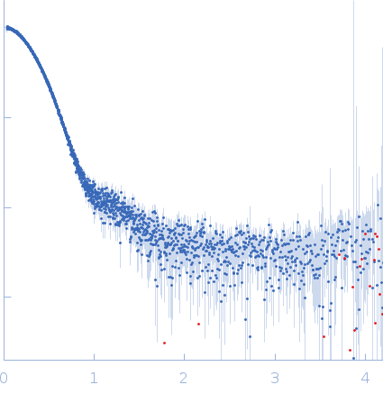 Xylosyl- and glucuronyltransferase LARGE1 experimental SAS data