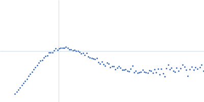 Nucleoprotein 5-Isopropoxy-1H-indole Kratky plot