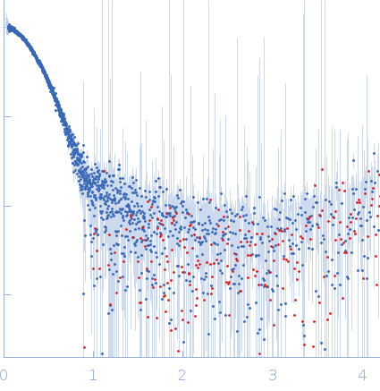 Xylosyl- and glucuronyltransferase LARGE1 experimental SAS data