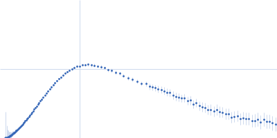 Gag-Pol polyprotein (HIV-1 reverse transcriptase C38V/C280S, L289K truncated to 1 - 556) Kratky plot