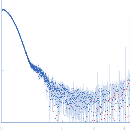 Xylosyl- and glucuronyltransferase LARGE2 experimental SAS data