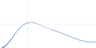 Gag-Pol polyprotein (HIV-1 reverse transcriptase C38V/C280S, L289K truncated to 1 - 556) Kratky plot