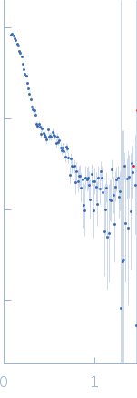 75% deuterated Circadian clock protein KaiBCircadian clock protein KaiA75% deuterated Circadian clock protein kinase KaiC (S431D mutant) experimental SAS data