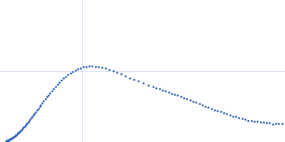 Gag-Pol polyprotein (HIV-1 reverse transcriptase C38V/C280S, L289K truncated to 1 - 556) Kratky plot