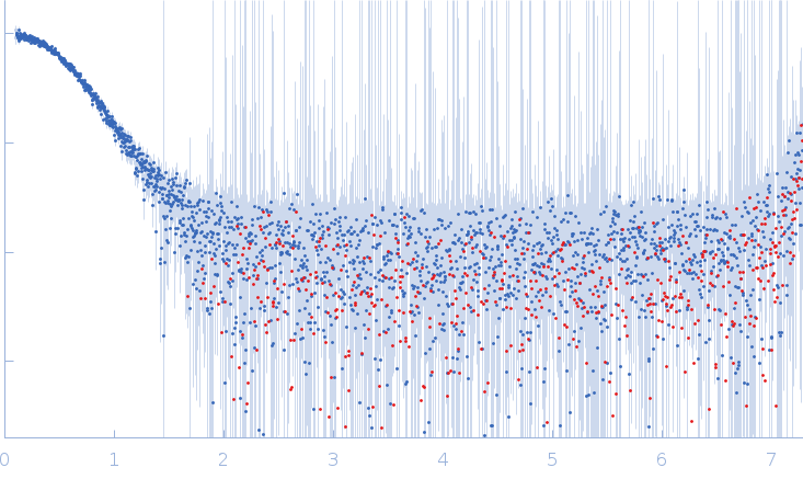 Retinoblastoma-associated protein small angle scattering data