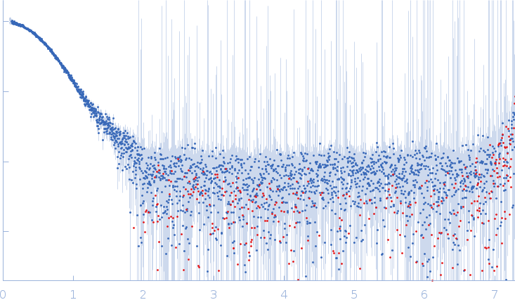 Retinoblastoma-associated protein experimental SAS data