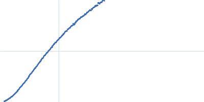 Heparan sulphate oligomer Kratky plot