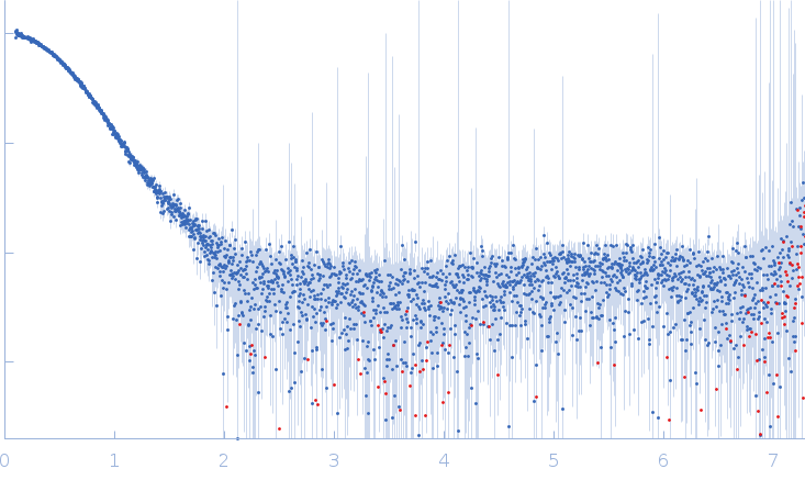 Retinoblastoma-associated protein experimental SAS data