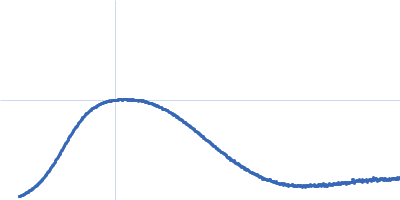 Human hemoglobin conjugated with six-seven copies of 5-kDa PEG Kratky plot