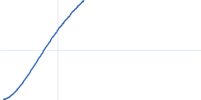 Heparan sulphate oligomer Kratky plot