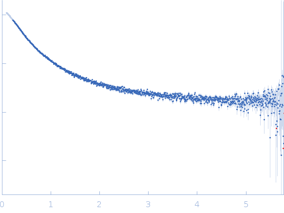 Early E1A protein experimental SAS data