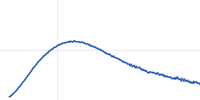 Polyketide synthase Pks13 Kratky plot