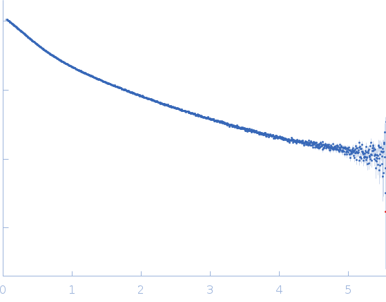 Heparan sulphate oligomer experimental SAS data