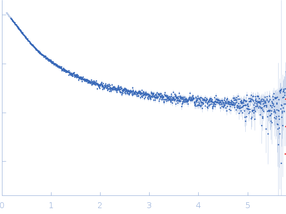 Early E1A protein experimental SAS data