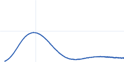 Human hemoglobin conjugated with two copies of 5-kDa PEG Kratky plot