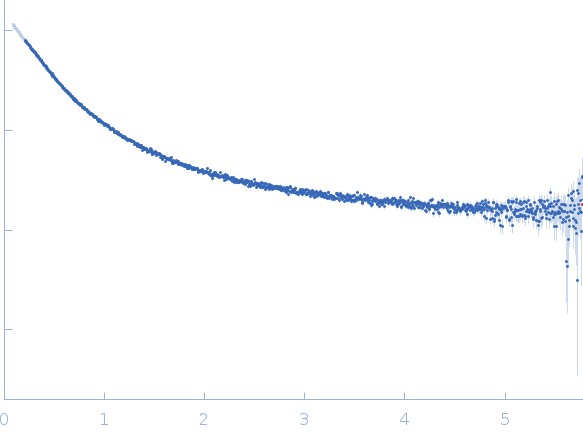 Early E1A protein experimental SAS data