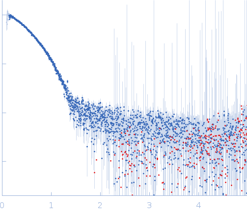 Human hemoglobin conjugated with two copies of 5-kDa PEG small angle scattering data