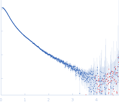 Fibrillin-1 PF3 small angle scattering data