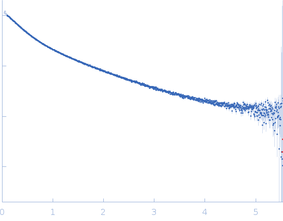 Heparan sulphate oligomer experimental SAS data
