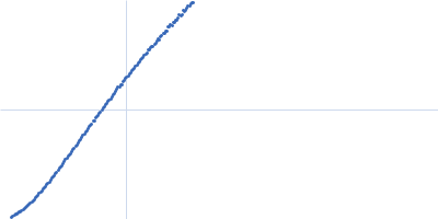 Heparan sulphate oligomer Kratky plot