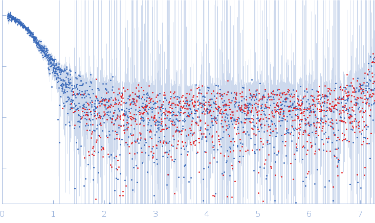 Retinoblastoma-associated proteinEarly E1A protein experimental SAS data