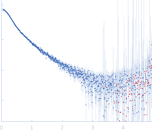 Latent-transforming growth factor beta-binding protein 1 small angle scattering data