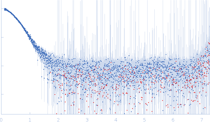 Retinoblastoma-associated proteinEarly E1A protein experimental SAS data