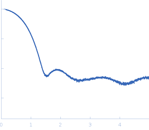 Hemoglobin subunit alphaHemoglobin subunit beta experimental SAS data