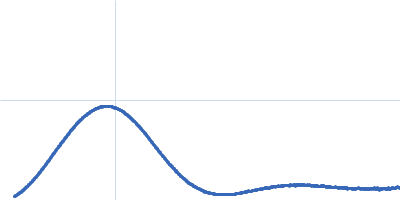 Hemoglobin subunit alpha Hemoglobin subunit beta Kratky plot