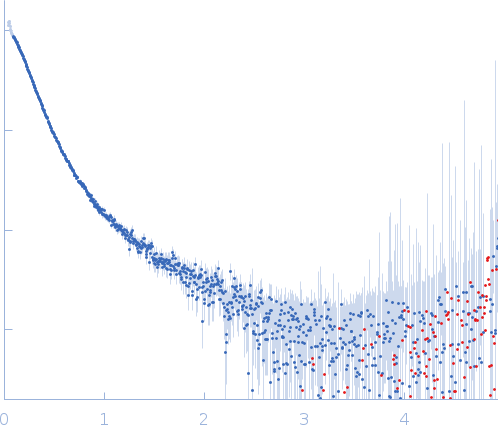 Latent-transforming growth factor beta-binding protein 1 Fibrillin-1 PF3 small angle scattering data