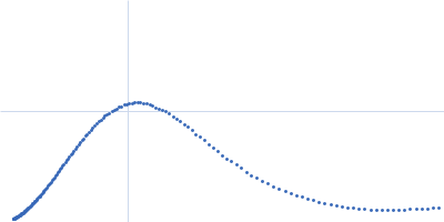 Rhoptry kinase family protein Kratky plot