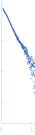 Elastin experimental SAS data