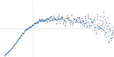 Elastin Kratky plot