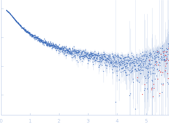 Early E1A protein experimental SAS data