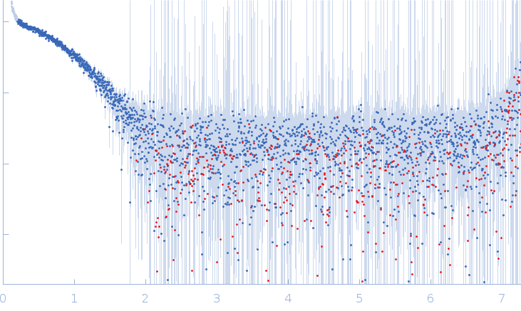 Roquin-1 experimental SAS data
