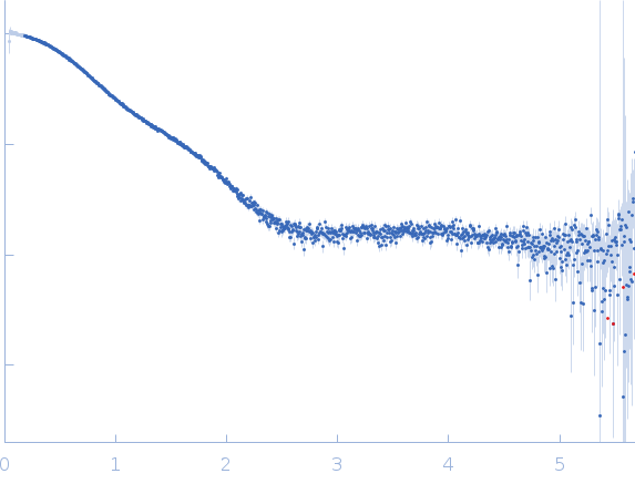 Calmodulin-1 experimental SAS data