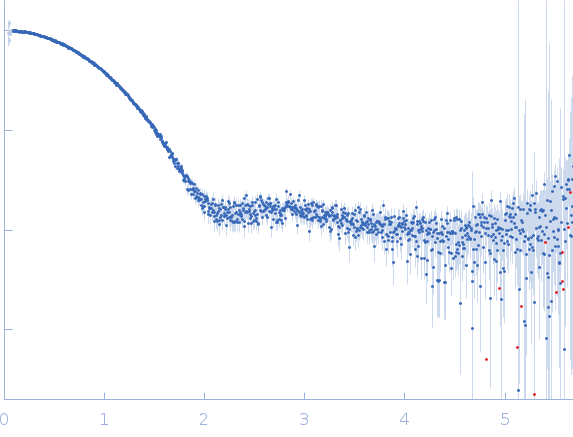 Calmodulin-1Calmidazolium experimental SAS data