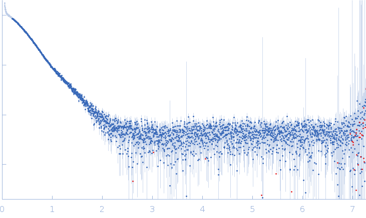 Roquin-1 Nterm experimental SAS data