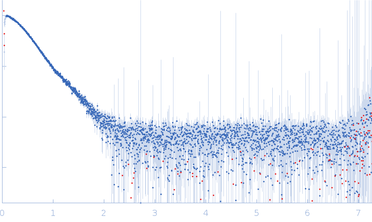 Roquin-1 Nterm Amut (K220A, K239A, R260A) experimental SAS data