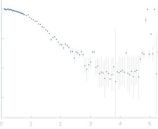 Ribonuclease pancreatic experimental SAS data