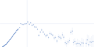 Ribonuclease pancreatic Kratky plot