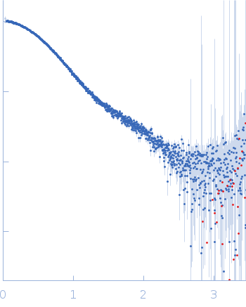 Growth factor receptor-bound protein 2 small angle scattering data