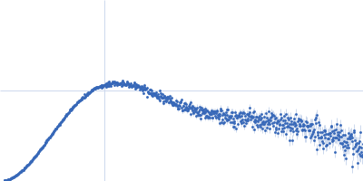 Growth factor receptor-bound protein 2 Kratky plot