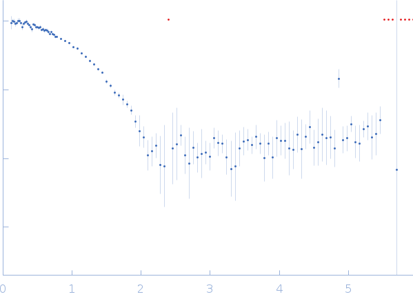 Endo-1,4-beta-xylanase experimental SAS data