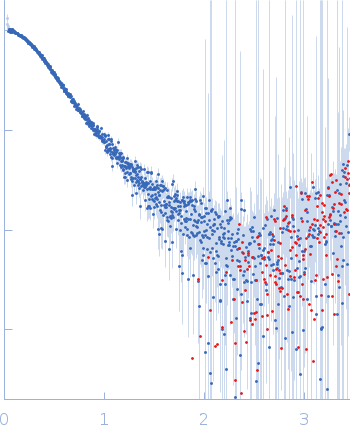 Growth factor receptor-bound protein 2 small angle scattering data