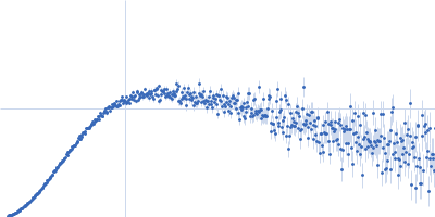 Growth factor receptor-bound protein 2 Kratky plot